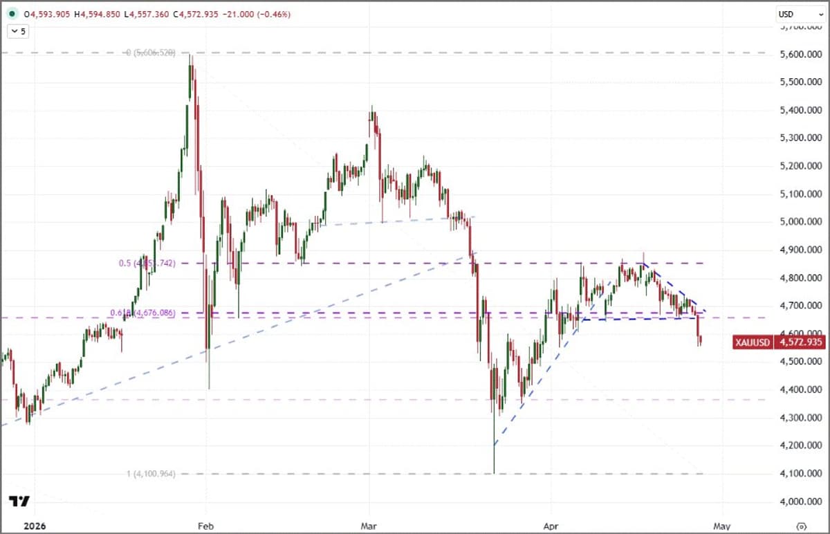 Gold Breaks Key Fib Levels, Needs Fundamental Push