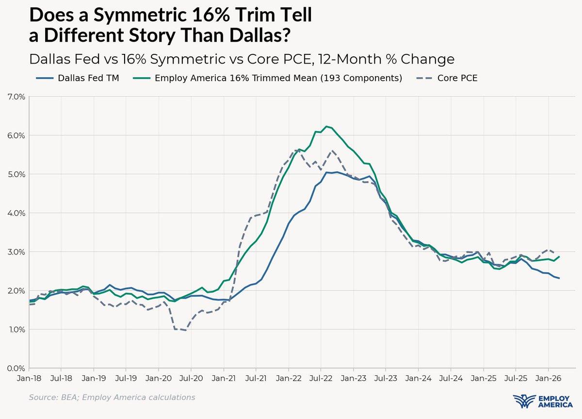 Trimmed Mean Inflation Reveals Rising Price Pressures