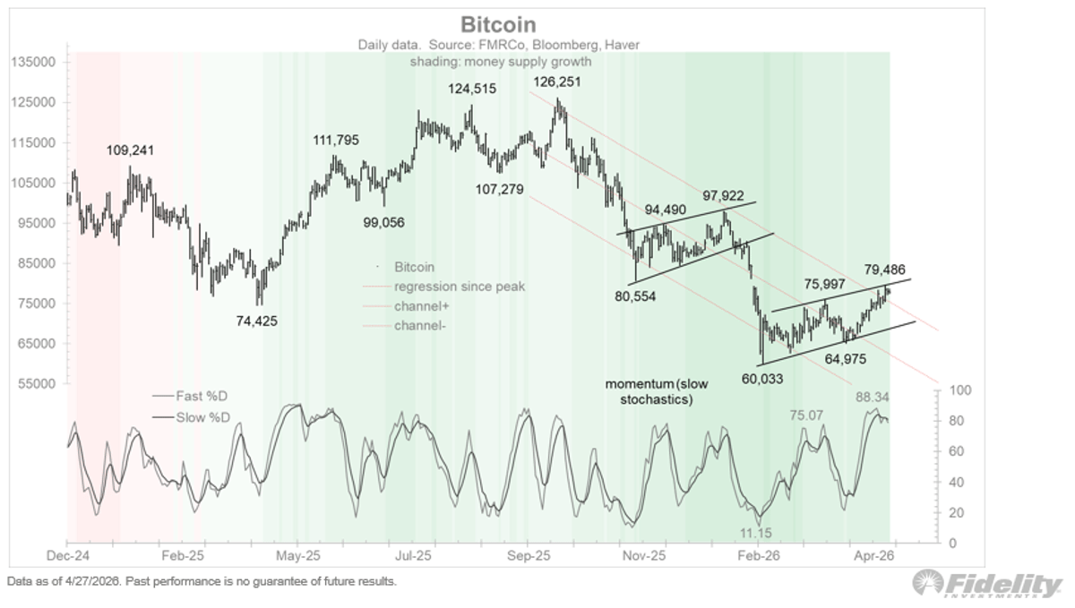 Overbought Momentum Signals Emerging Bitcoin Bull Market