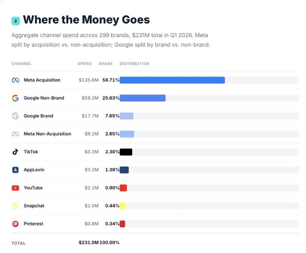Only Index Splits Google Brand vs Non‑Brand, Meta ACQ/RTN