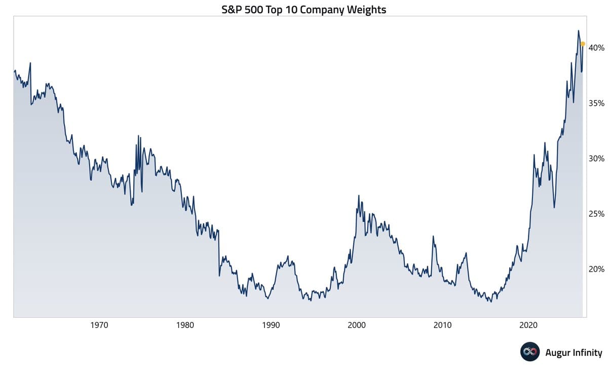 Top 10 US Firms Hold >40% of S&P 500