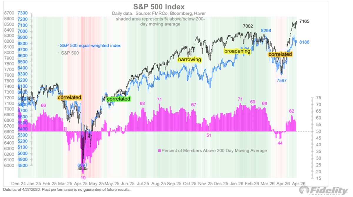 Cap-Weighted Index Outpaces Equal-Weighted, Still Below Jan Highs