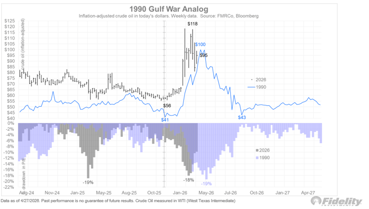Markets Mirror 1990 Gulf War Oil Drawdown