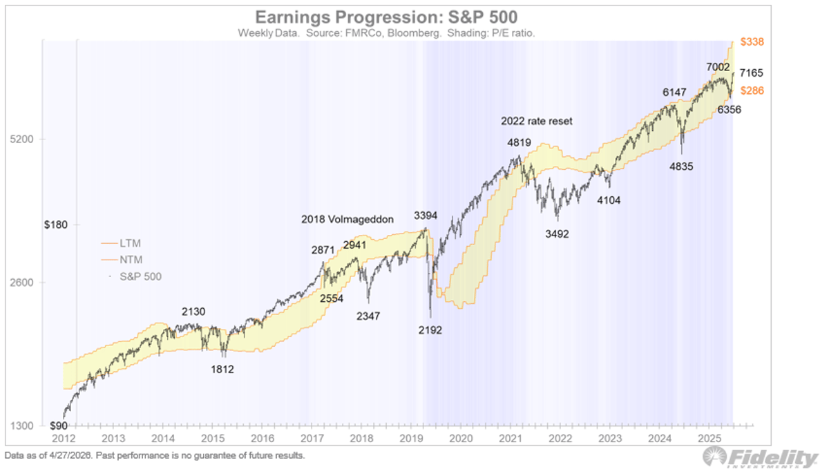 Earnings Surge Shields Market, Fuels Potential Upside