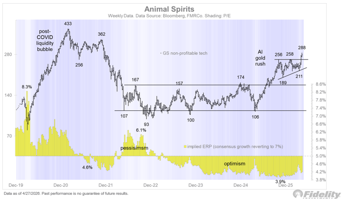 Tech's “Cats and Dogs” Rally to New Recovery Highs