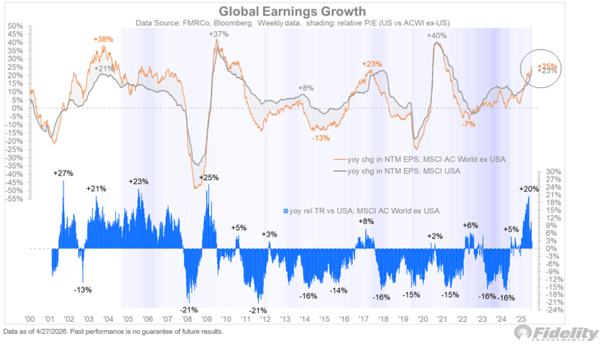 Non‑US Earnings Outpace US, Rising 25% vs 23%