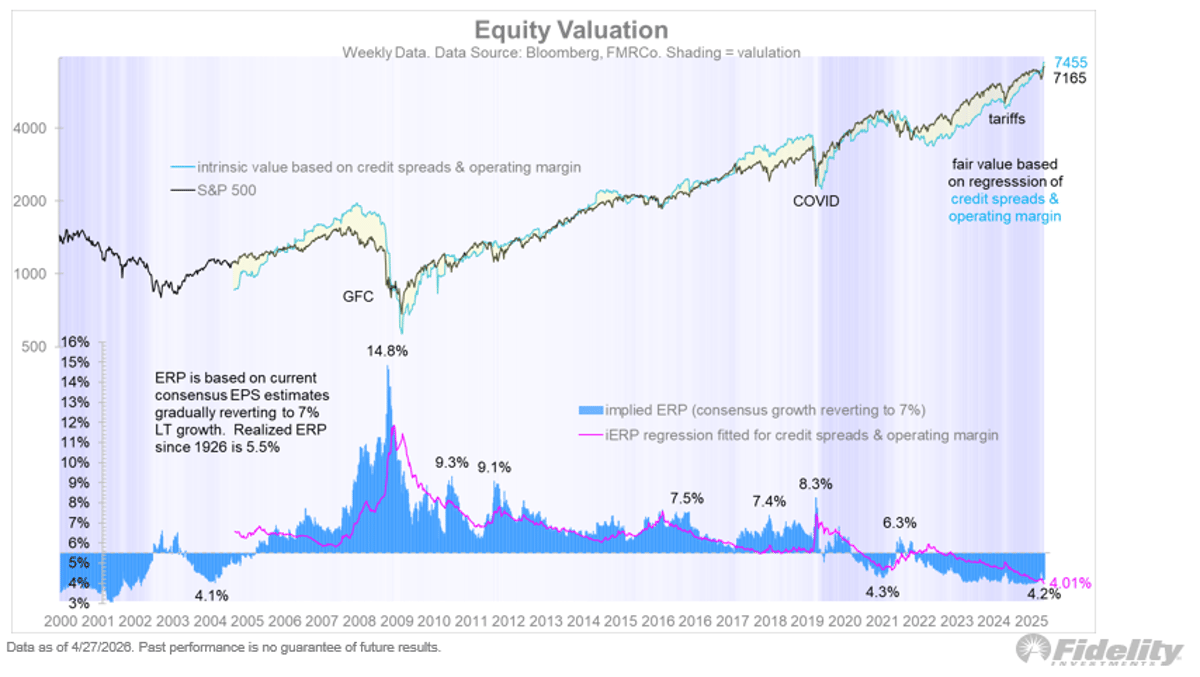 Equity Risk Premium at 4%, S&P Fair Value 7,455