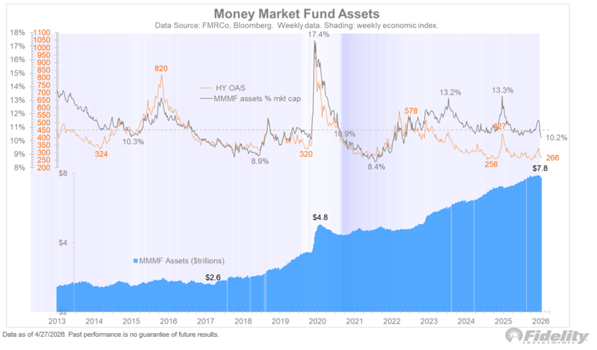 Potential $1.5 T Dry Powder Could Ignite Stock Rally