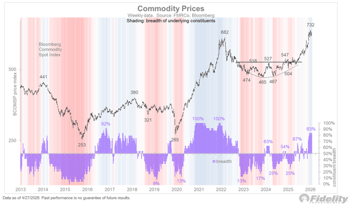 Commodities Reemerge as Strategic Assets Amid Bull Market