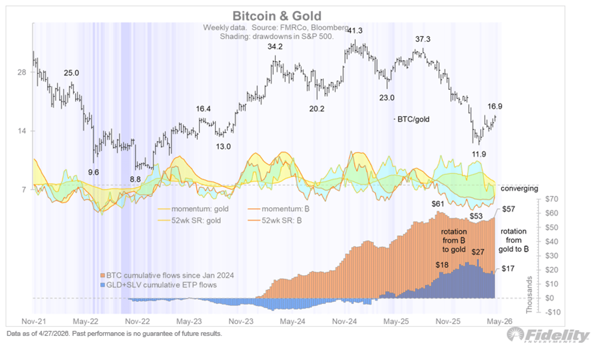 Bitcoin's Sharpe Ratio Surpasses Gold, Signaling New Bull