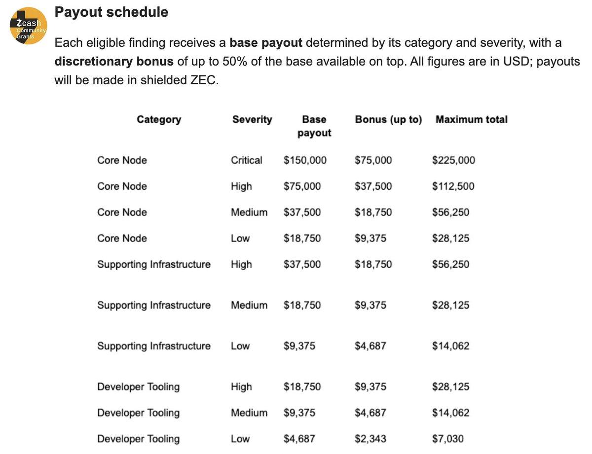 Zcash Allocates $1M in Bug Bounties for Security