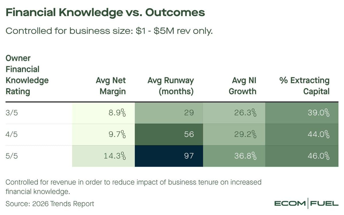 Owning Your Warehouse Cuts Growth by 90%