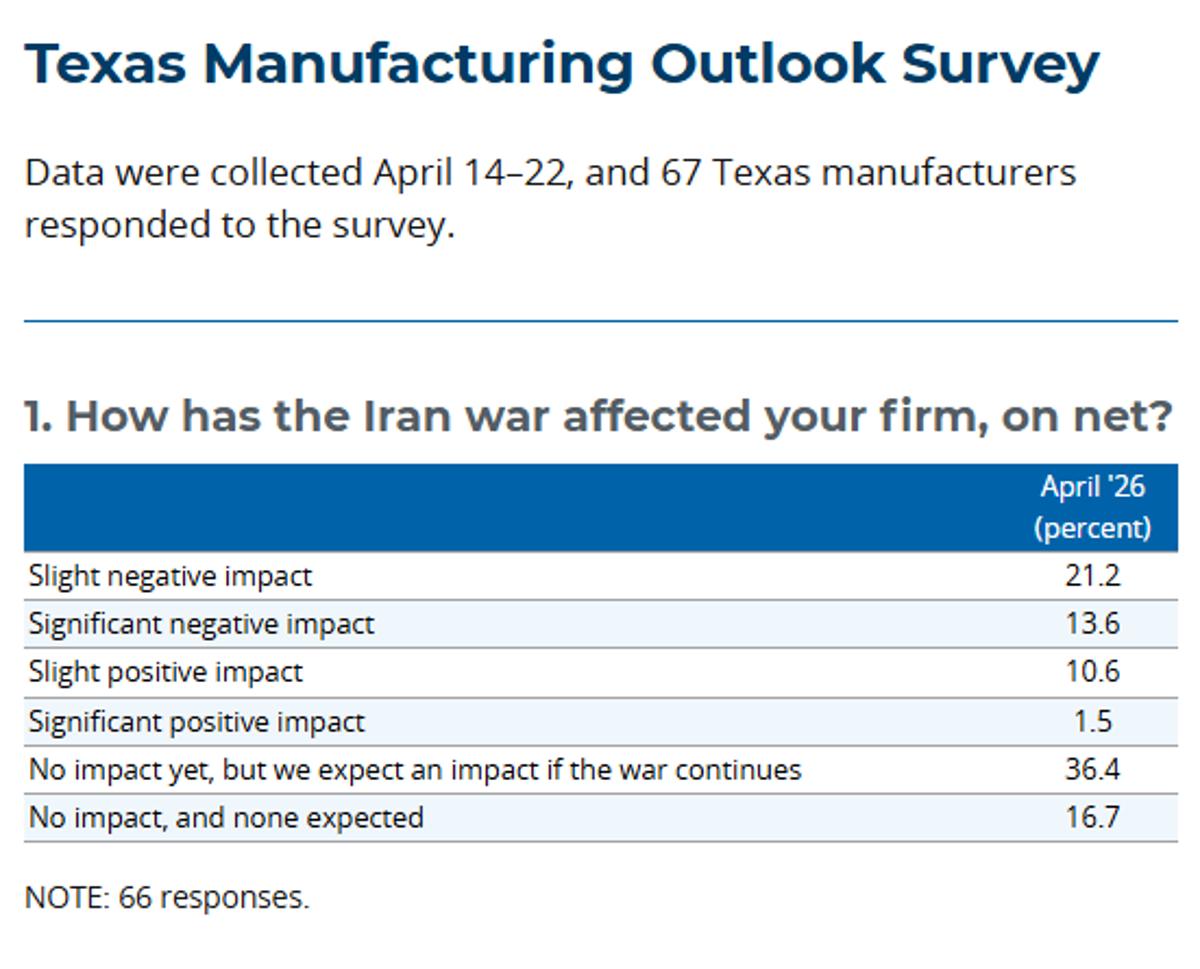 One‑Third of Texas Manufacturers Hurt by Iran War