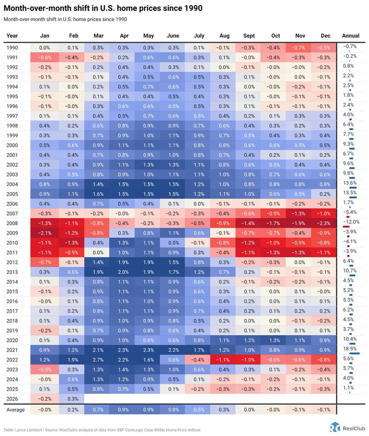 U.S. Home Prices Edge Higher, Up 0.7