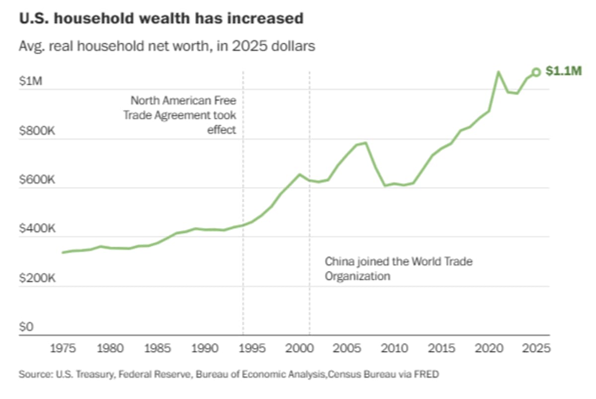 US Net Worth Grew Despite Trade Deficits and Debt