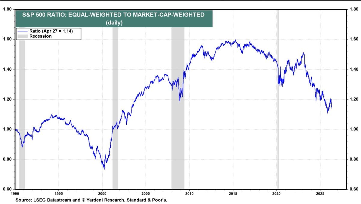 Mega Caps Dominate Again, Narrowing Market Breadth