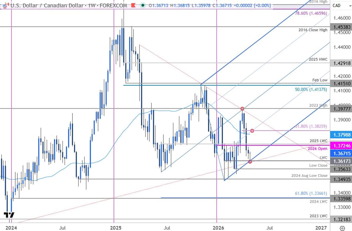USDCAD Slides to Critical Support, Inflection Risk Looms