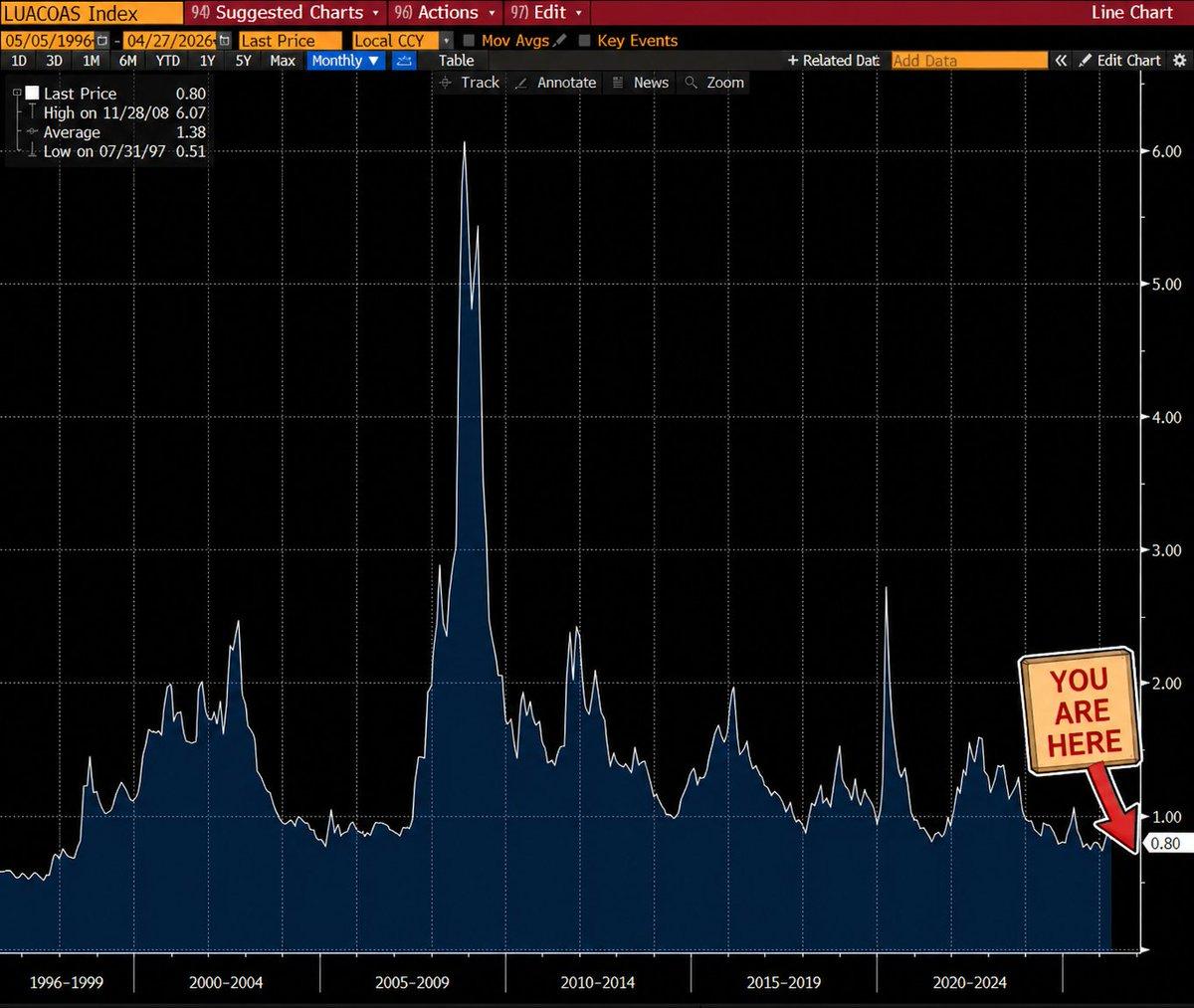 Survey Flags High Credit Risk, yet IG Spreads Stay Low