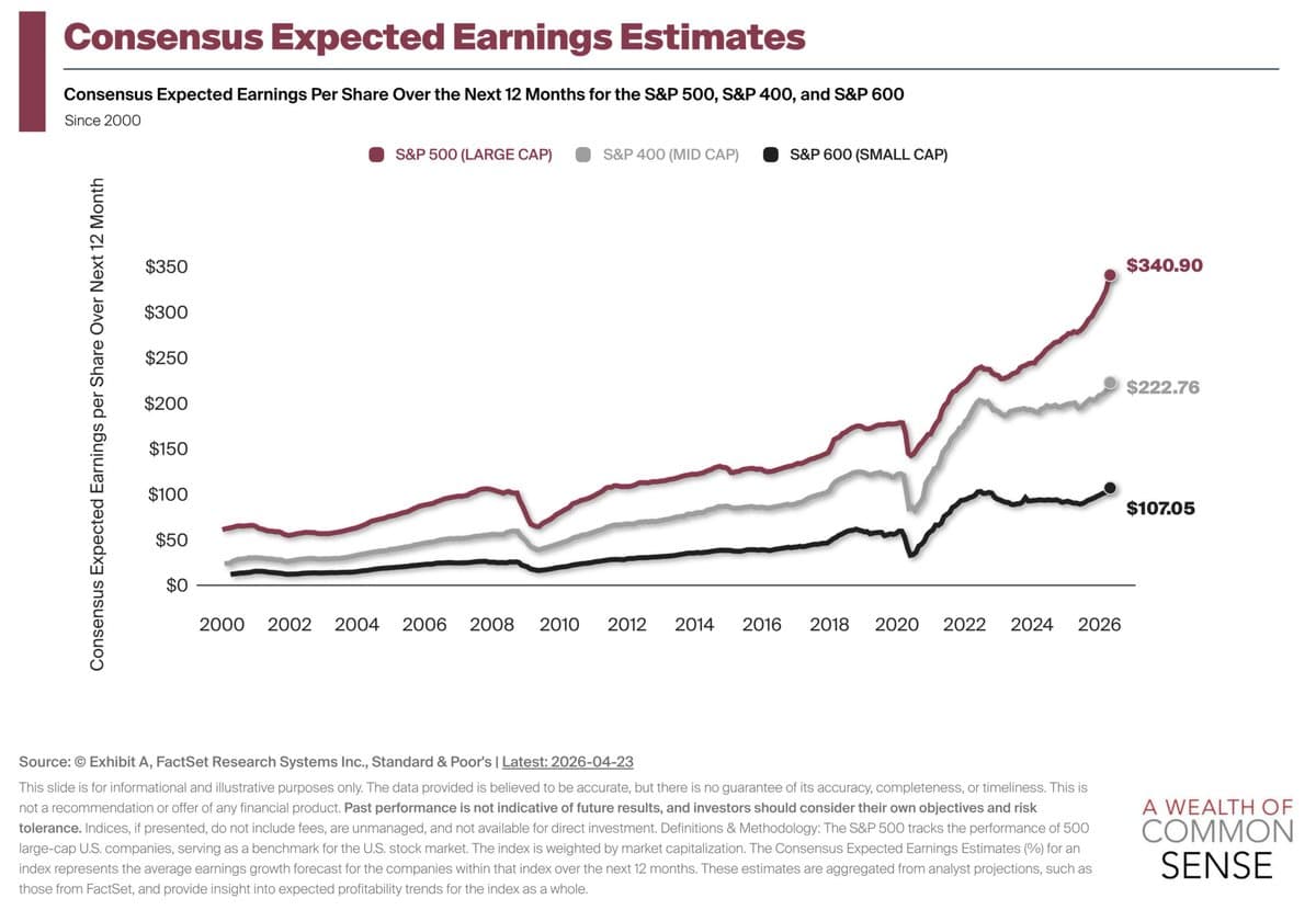 Earnings Power Drives Market to New Highs Amid Conflict