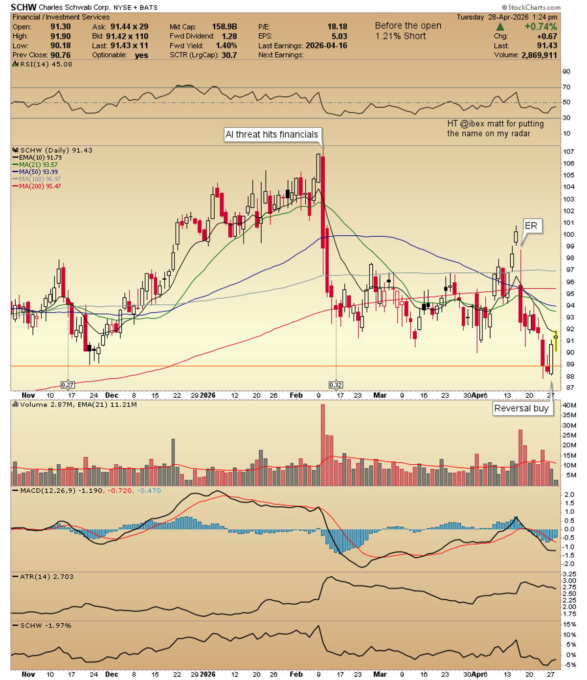 SCHW Holds Above 10‑Day EMA