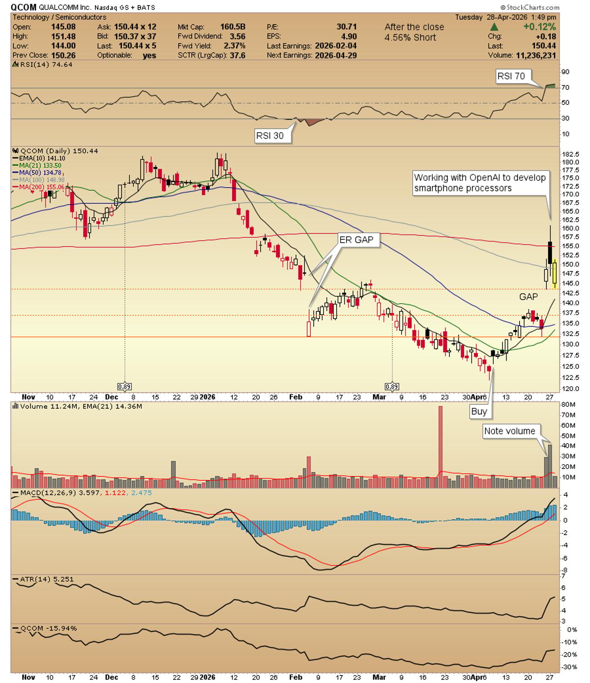 QCOM Holds Support, Eyes 200‑MA Breakout
