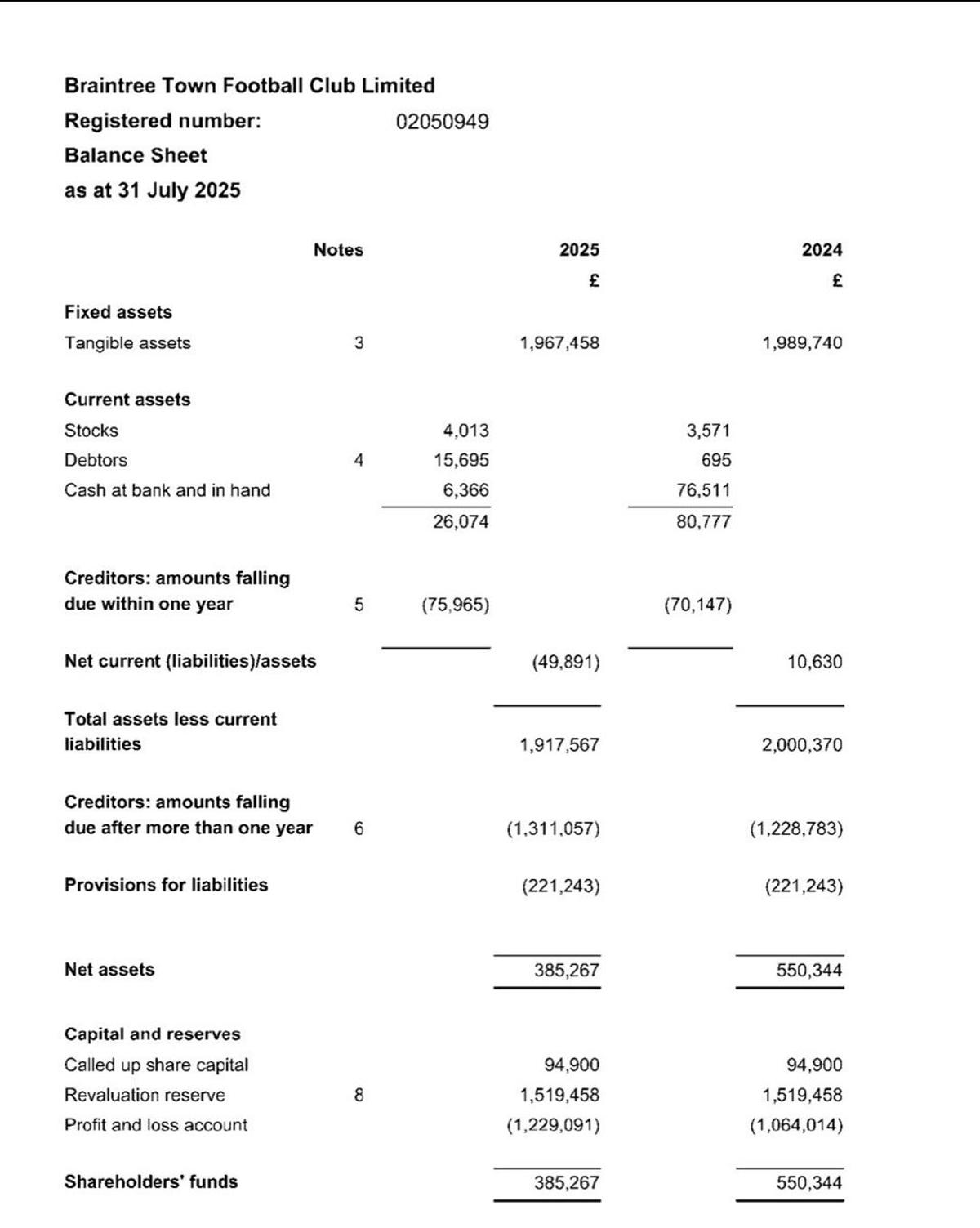 Braintree Town's £1.2m Debt Fueled by Director Loans