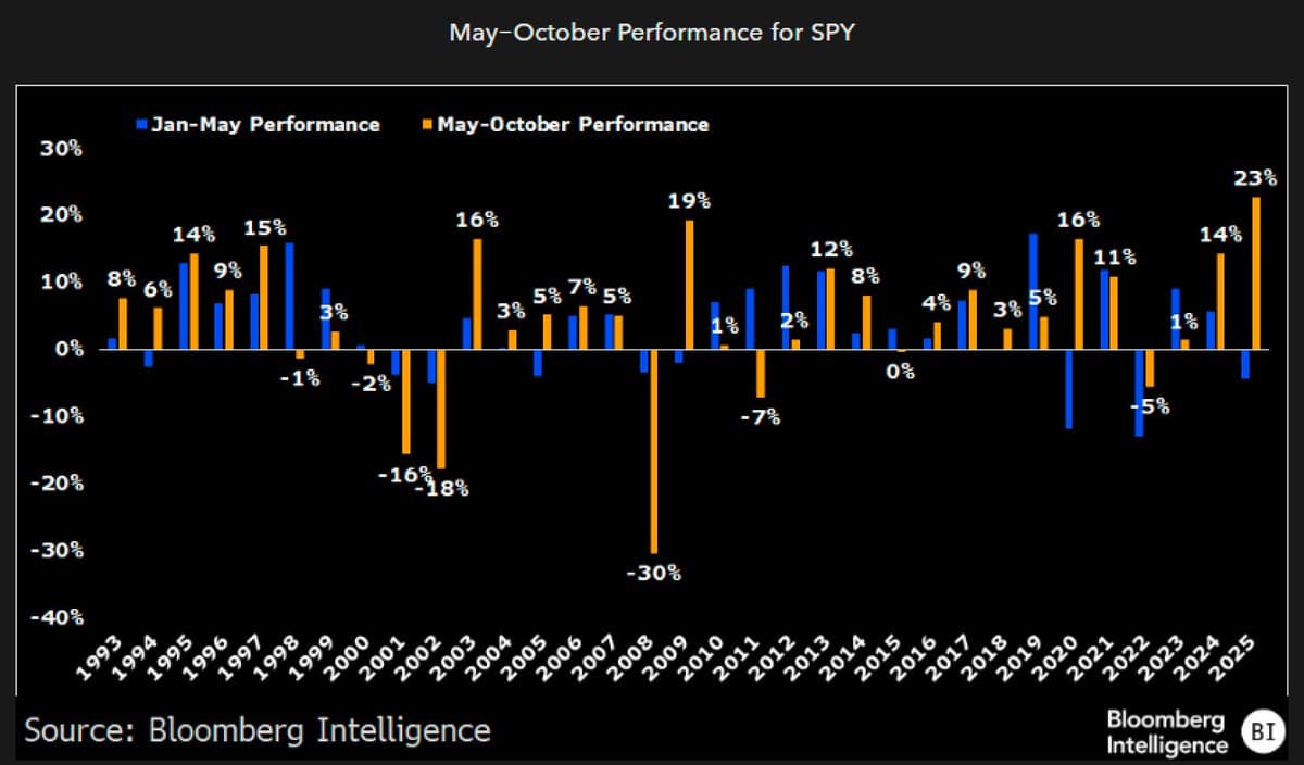 Sell‑in‑May Myth Fading as Markets Stay Bullish
