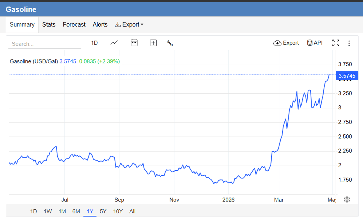 May RBOB Hits $3.57; June Settles