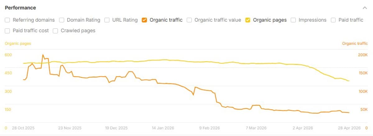 Top SEO Firms and AI Tools Share Identical Growth Patterns