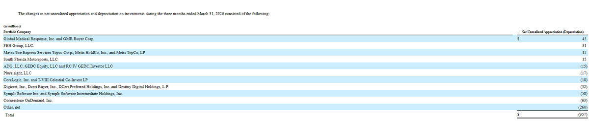Ares Capital Logs $357M Unrealized Losses, Market‑Driven Write‑