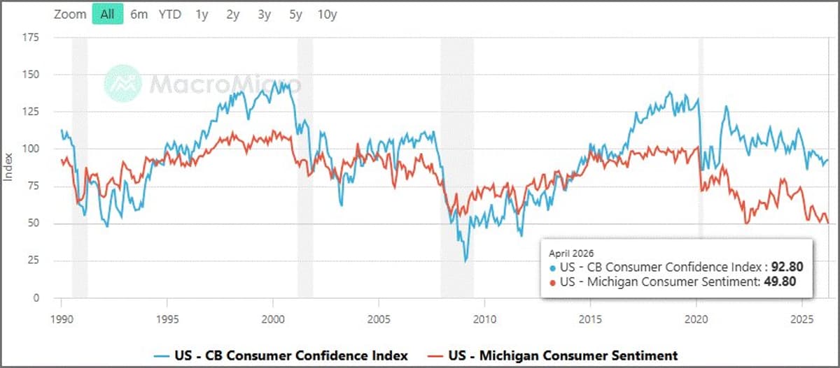 Conflicting Consumer Confidence: Record Low vs Rising Survey
