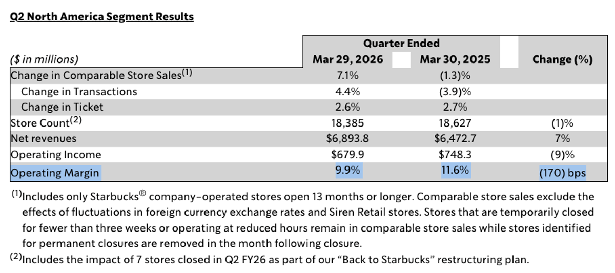 Starbucks Margins Rise Thanks to Growth and Cost Discipline