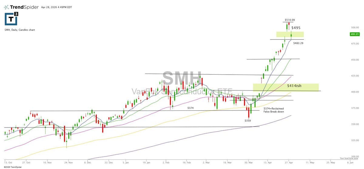 Strong Sectors Typically Sustain Early 8‑day Rallies