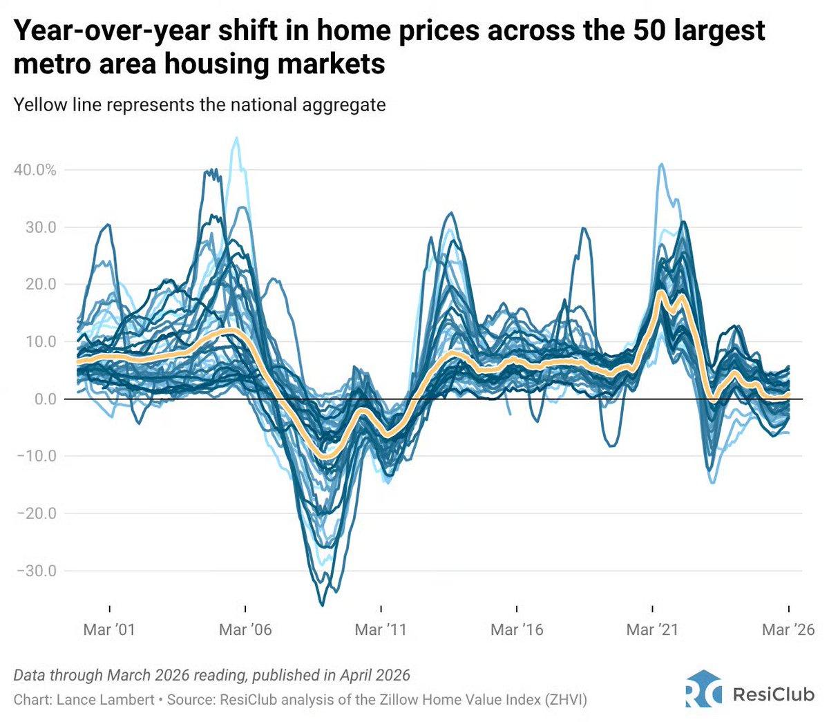 Metro Home Prices Diverge: Winners and Losers Nationwide