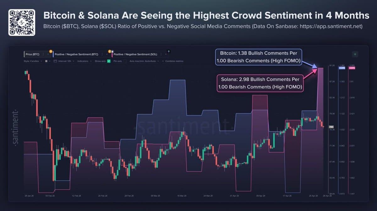 BTC and SOL FOMO Peaks at Year‑Start Levels