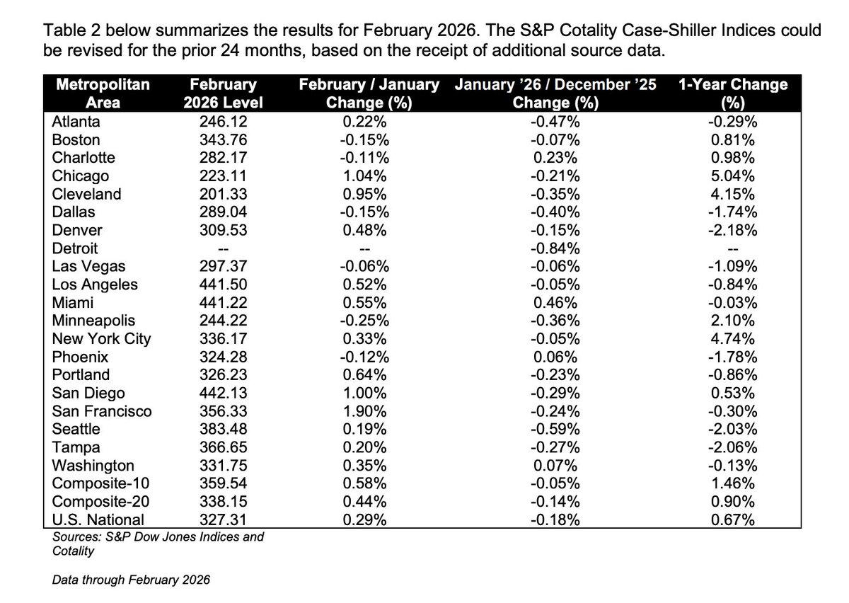 Half of US Metros See February Home Price Drops