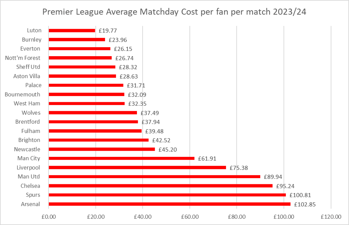 Premier League Ticket Prices Dip as Big Clubs Cut Fees