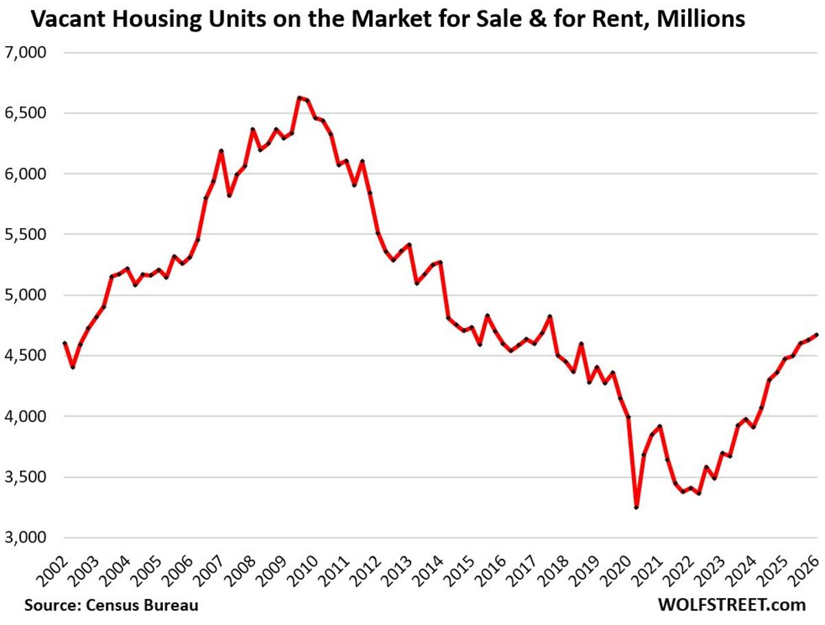 Housing Supply Surges Past Population, Creating Accidental Landlords
