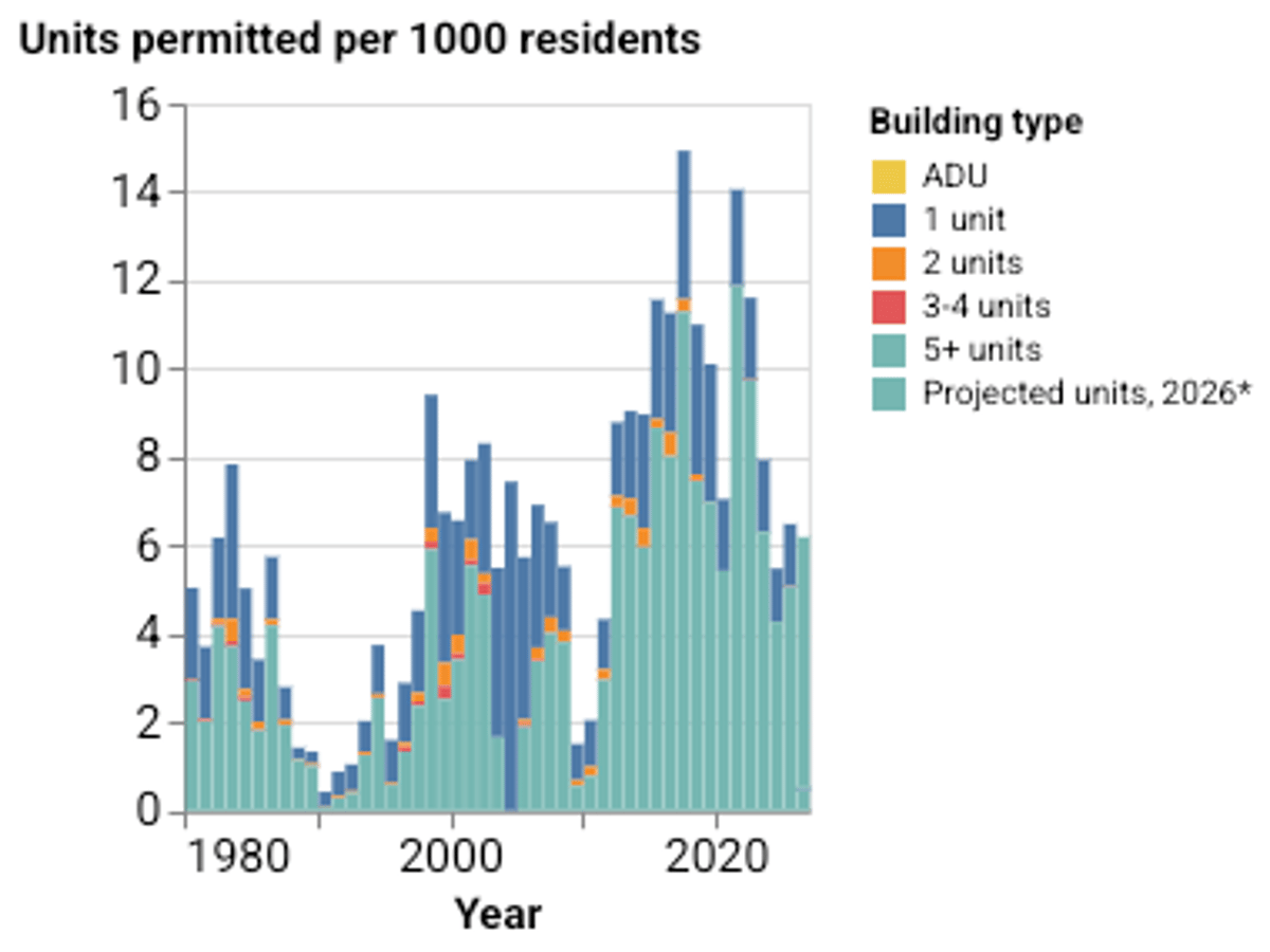 Denver’s Housing Boom Outpaces Growth, Prices Drop