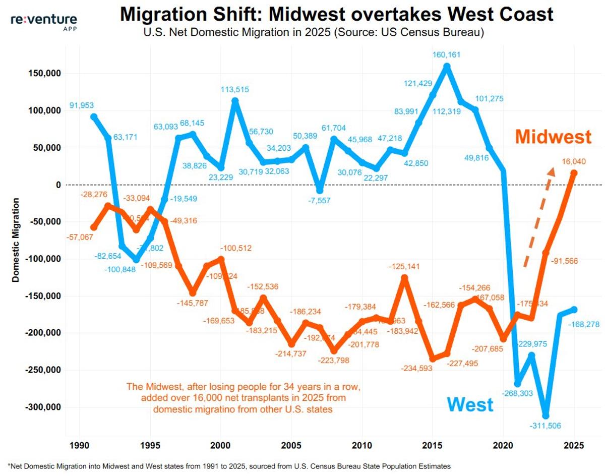 Midwest Migration Surge Threatens West Coast Decline
