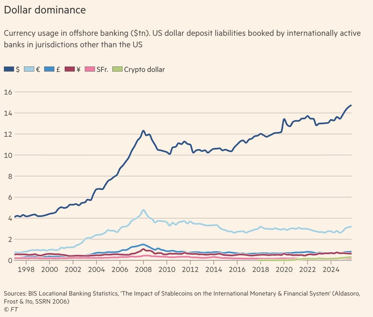 Offshore Dollar Deposits Top $14 Trillion, Dominance Grows