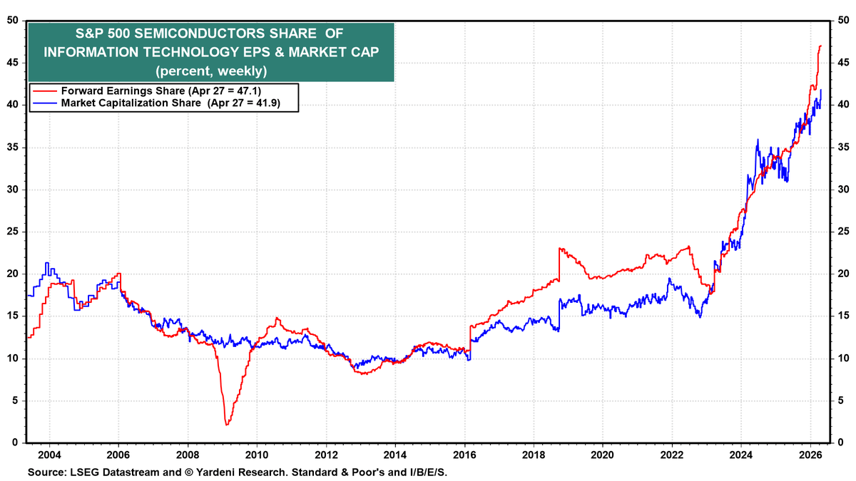 Semiconductors Claim Record Share of S&P 500 IT