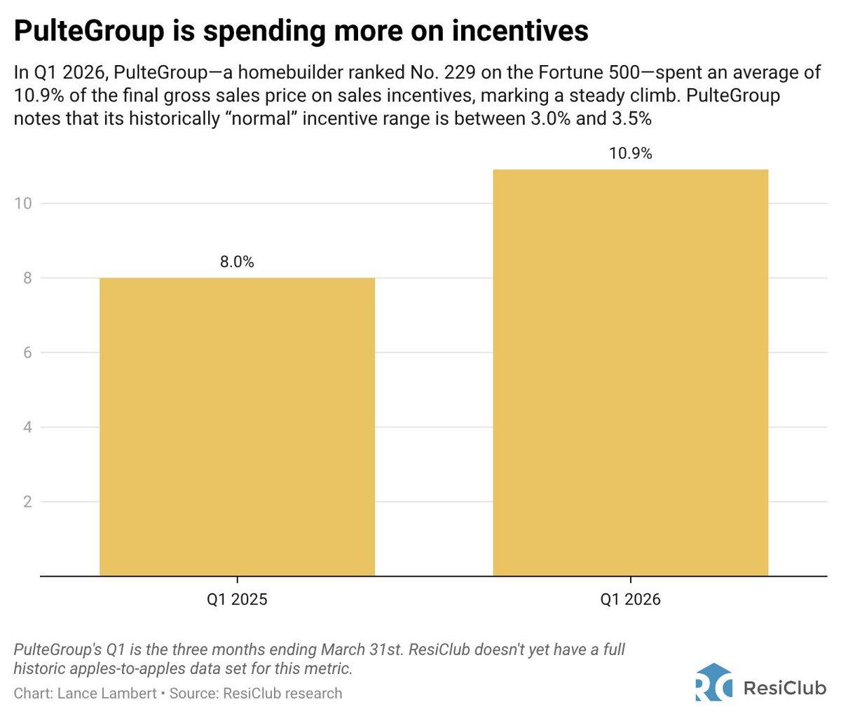 PulteGroup Hikes Incentives to 10.9%, $54.5K Bonus
