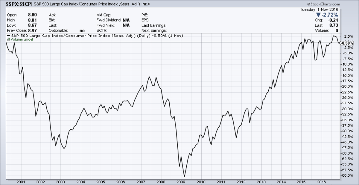 S&P 500 Still Below Inflation-Adjusted Peak After 16 Years