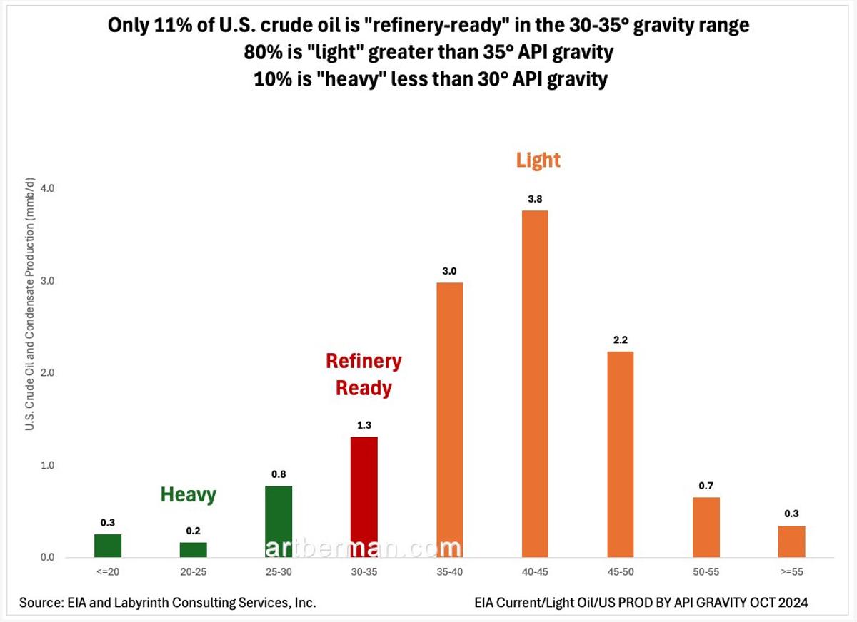US Imports 6.5 MMbpd, Contradicting “Plenty” Claim