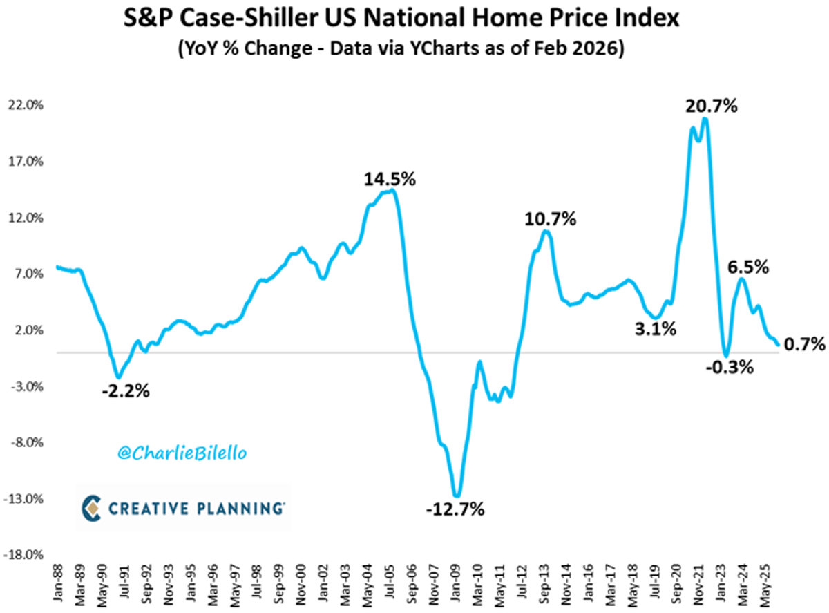 Record Seller Surplus Signals Falling US Home Prices