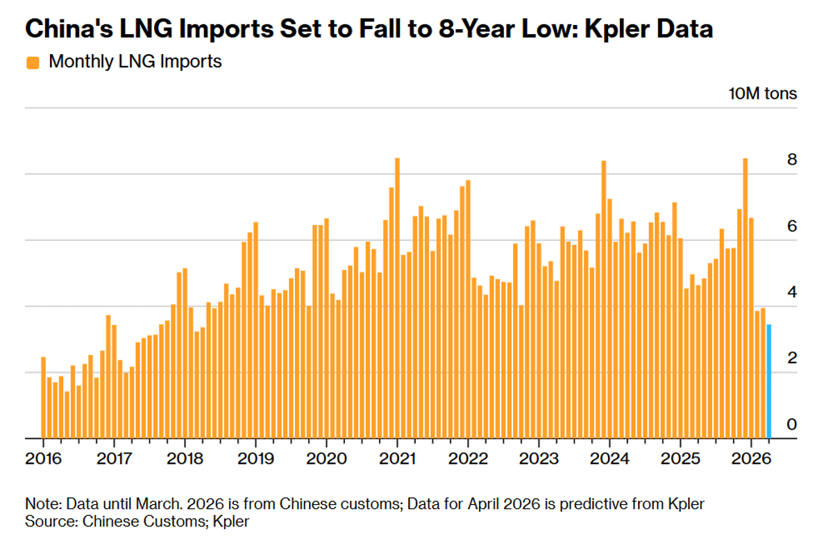 China's LNG Imports Plunge to Eight‑year Low Amid Middle East Conflict