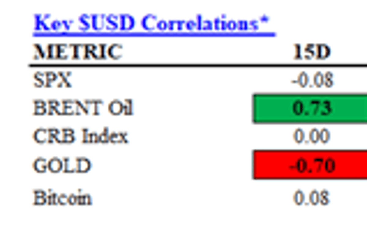 Correlation Risks Surge Over Past Three Trading Days