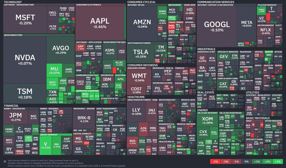 Oil Jumps 3.5% as Markets Stay Flat