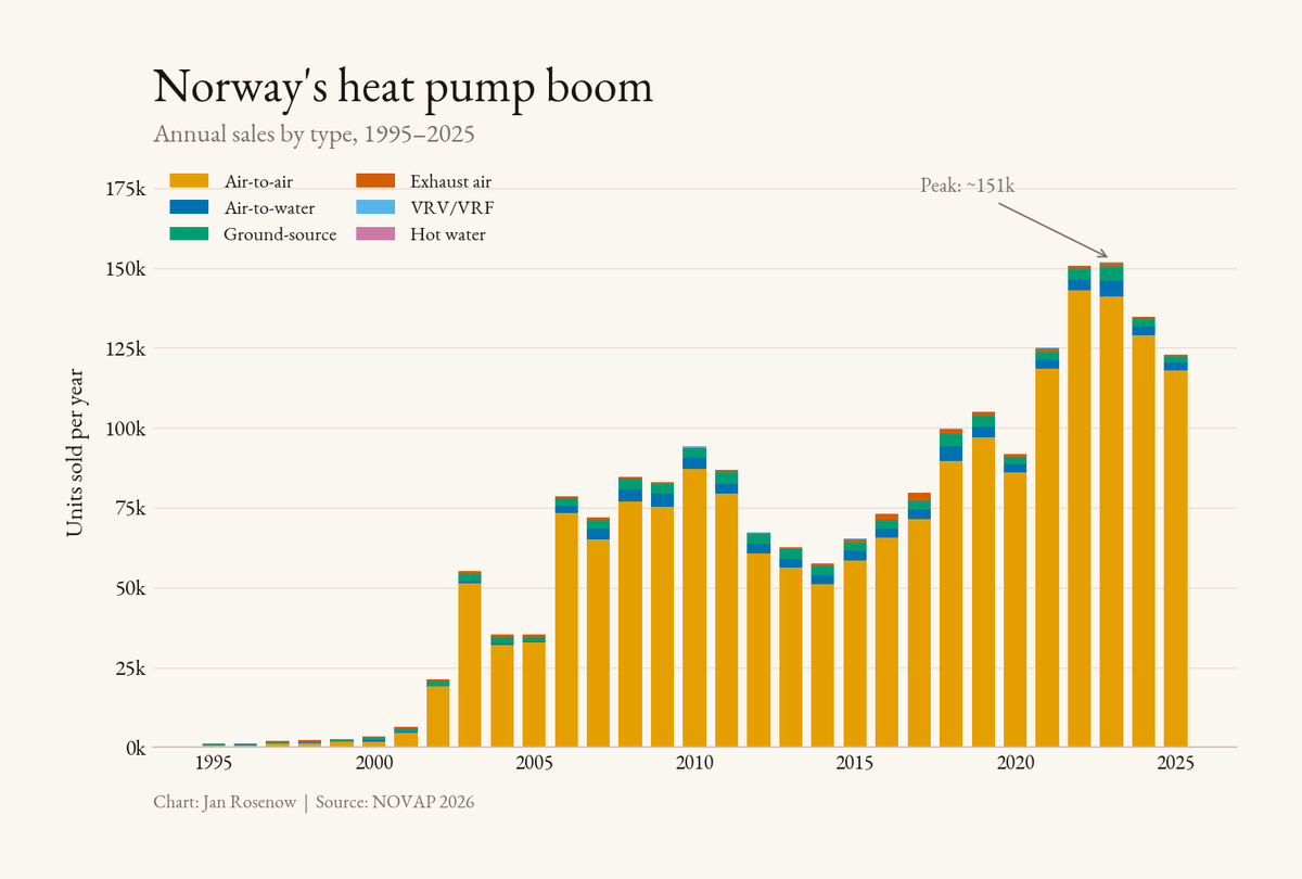 Norway Powers Ahead: Two‑Thirds of Homes Use Heat Pumps